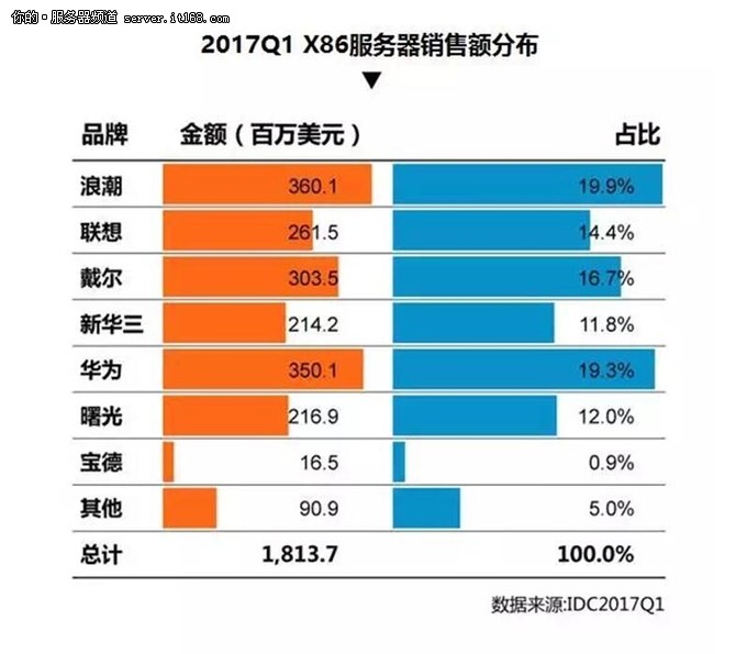 IDC:2017Q1˳(w)N~Їһ